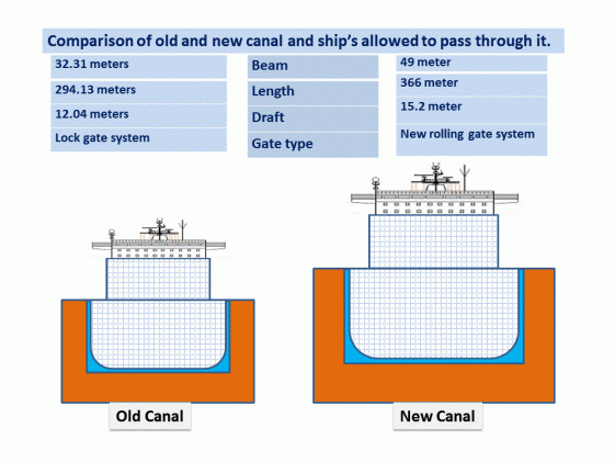 Panama canal Old vs New