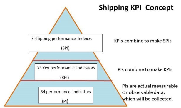 Shipping KPI Concept